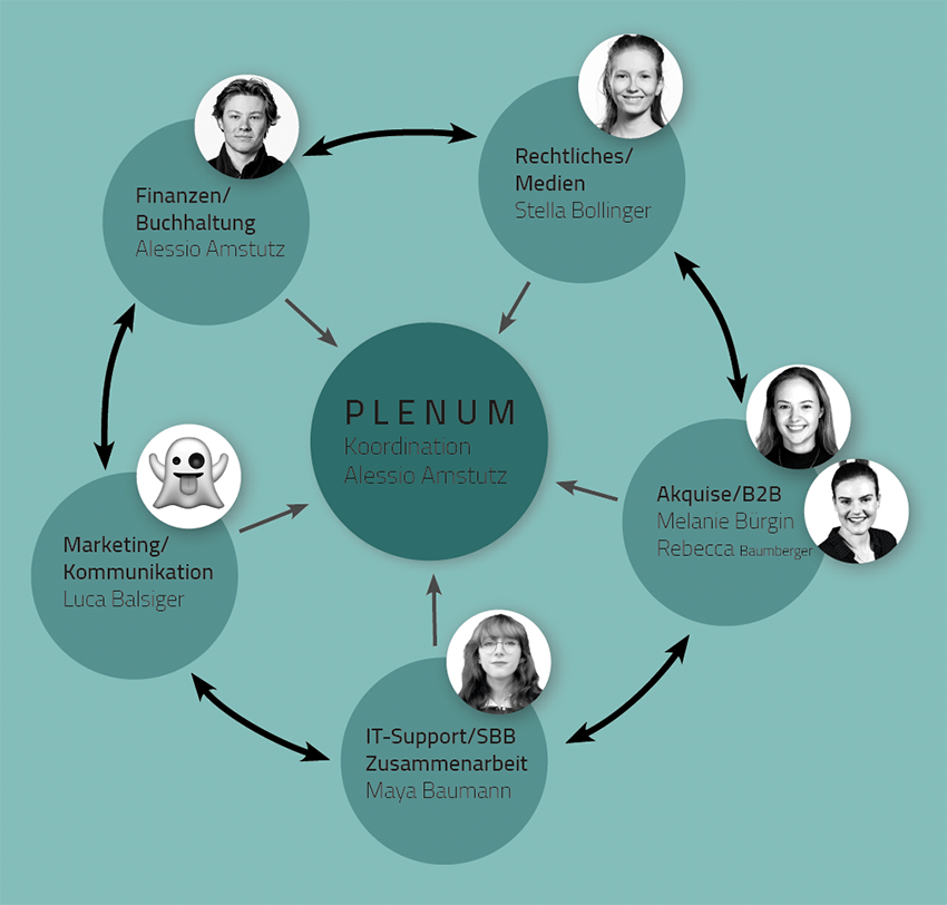 Organigramm Comm-eat